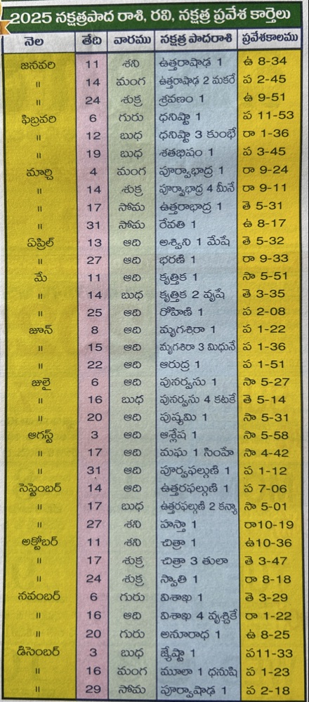 2025 Nakshatra Rashi Ravi Nakshatra Pravesha Kartelu